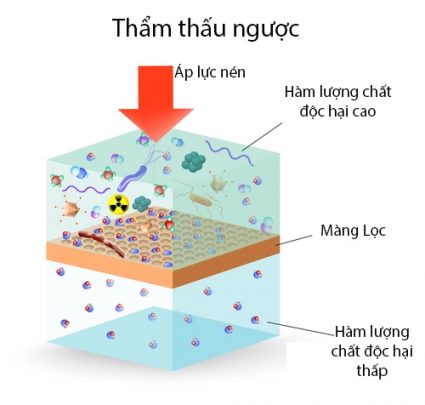 Tìm hiểu công nghệ lọc của màng lọc RO